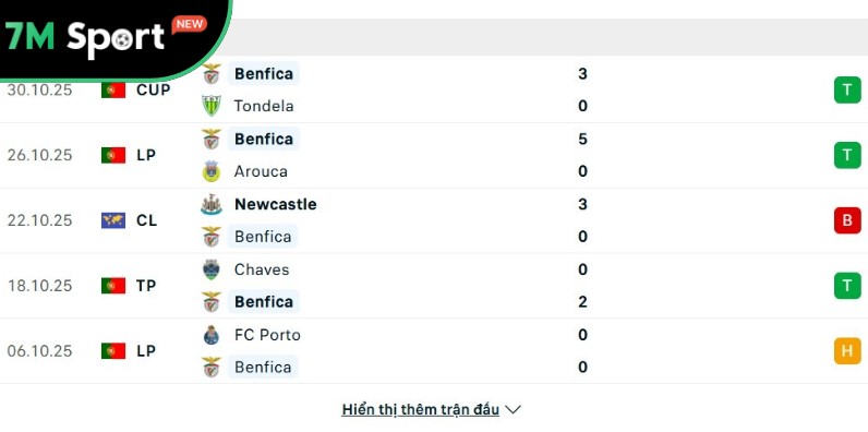 Phong độ của Benfica