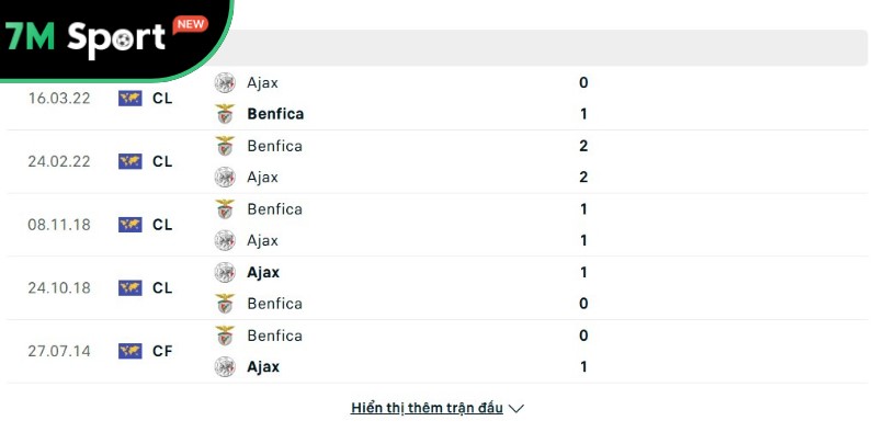 Lịch sử chạm trán Ajax vs Benfica