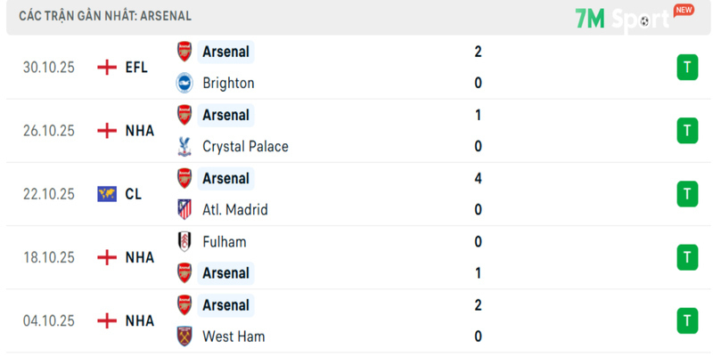 Phong độ của Arsenal