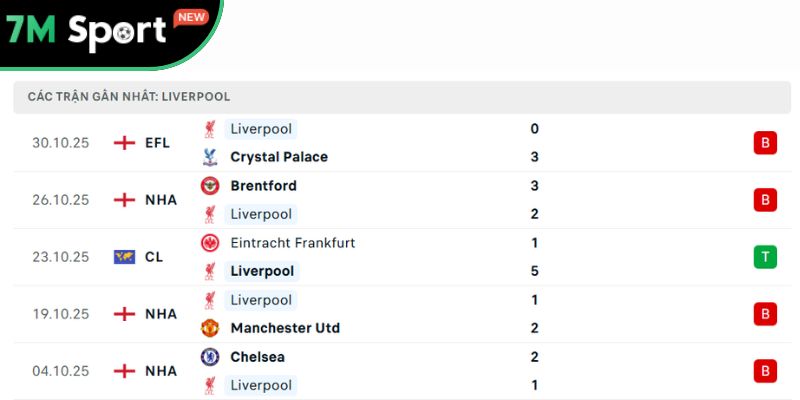 Phong độ của Liverpool Phong độ của Liverpool