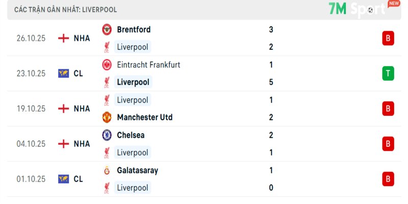 Phong độ của Liverpool