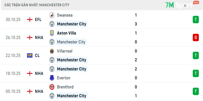 Phong độ của Manchester City
