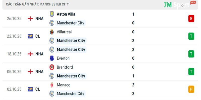 Phong độ của Manchester City