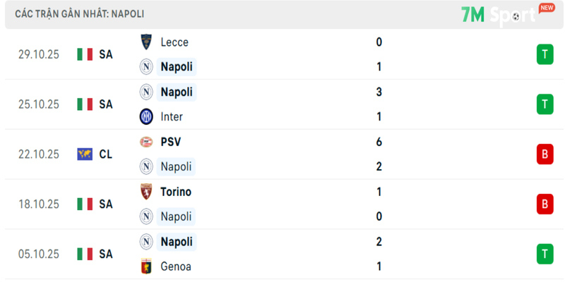 Phong độ của Napoli Phong độ của Napoli