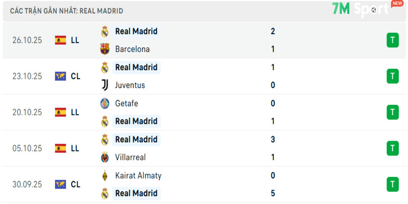 Phong độ của Real Madrid