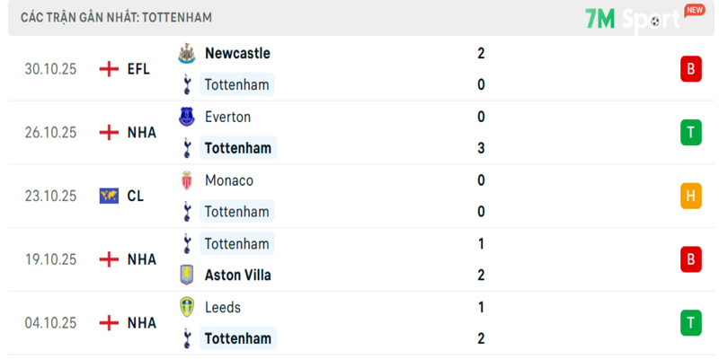 Phong độ của Tottenham