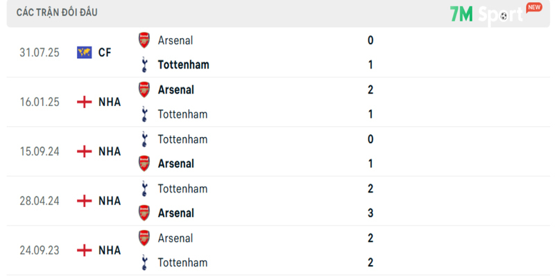 Thành tích đối đầu Arsenal vs Tottenham trong quá khứ