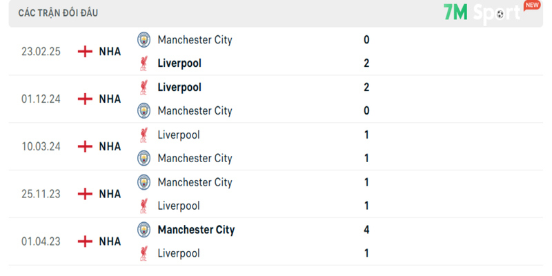 Thành tích đối đầu Manchester City vs Liverpool trong quá khứ
