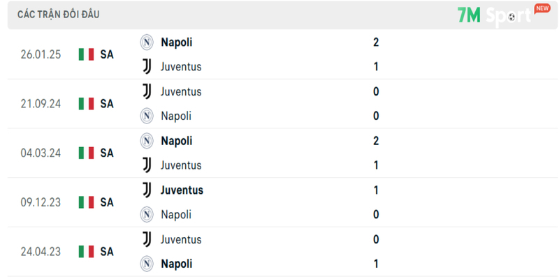 Thành tích đối đầu Napoli vs Juventus trong quá khứ Thành tích đối đầu Napoli vs Juventus trong quá khứ