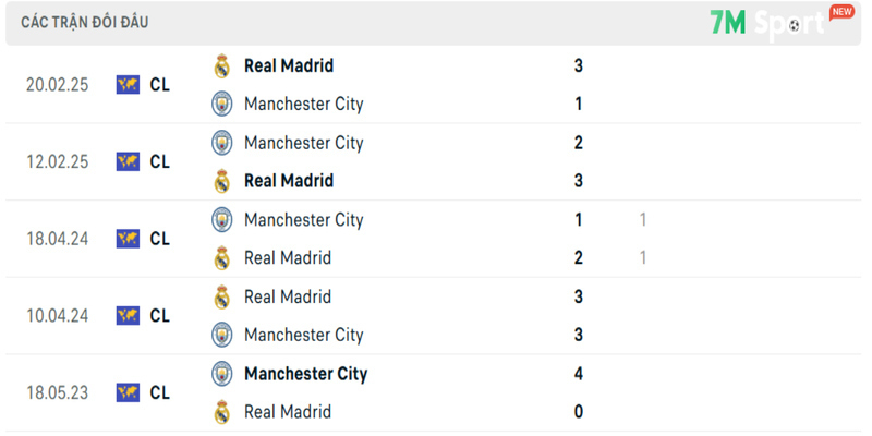 Thành tích đối đầu Real Madrid vs Manchester City trong quá khứ