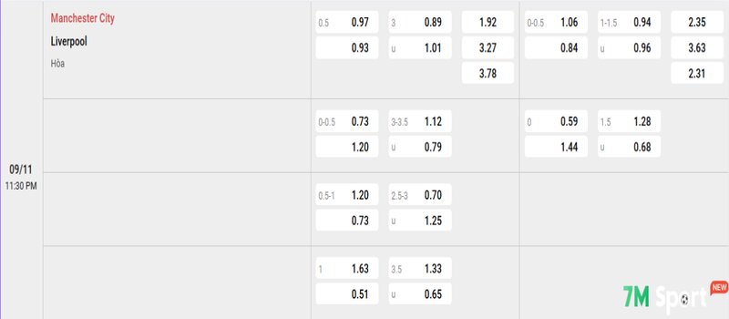 Tỷ lệ kèo Manchester City vs Liverpool chi tiết